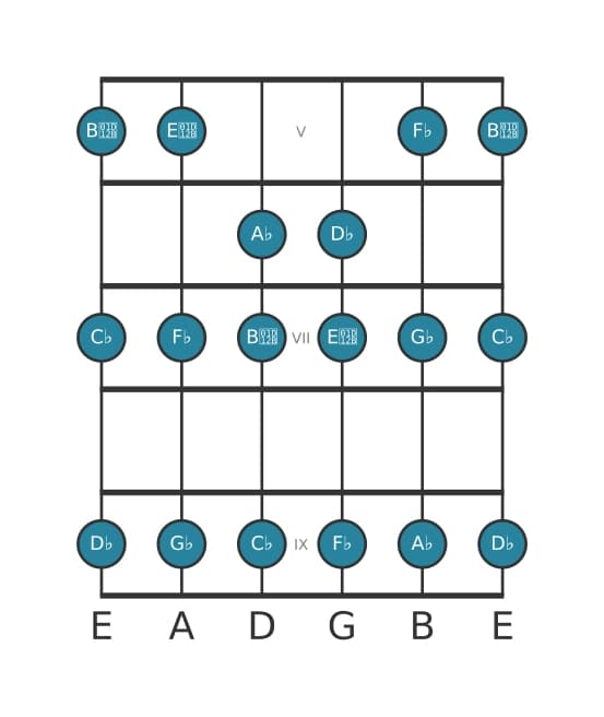 Guitar scale for A flat Locrian in position 4