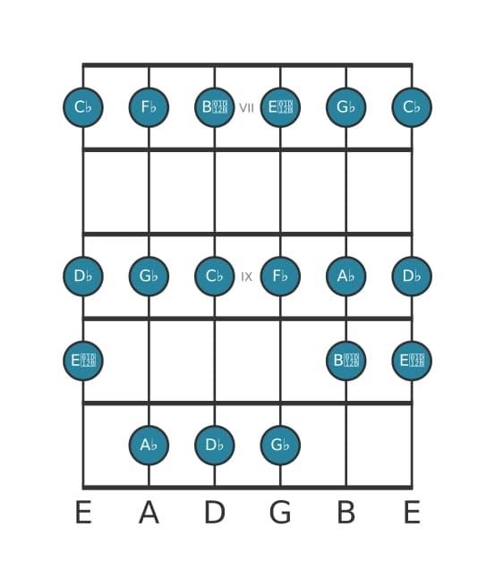 Guitar scale for A flat Locrian in position 6