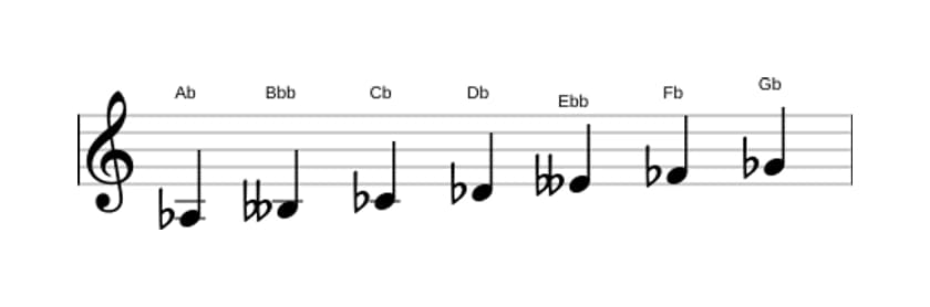 Sheet music of the A flat Locrian scale in three octaves (3)