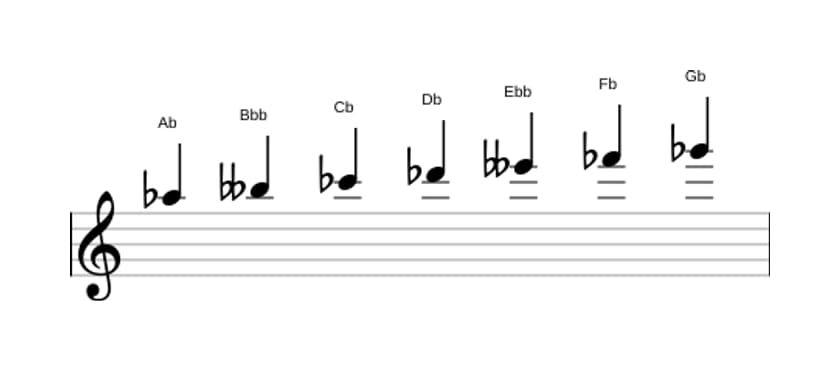 Sheet music of the A flat Locrian scale in three octaves (5)