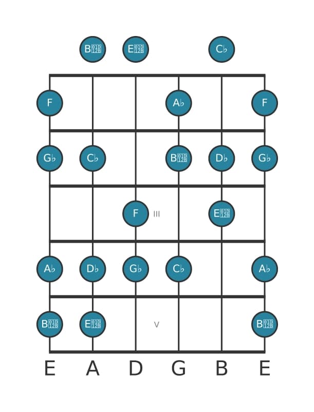 Guitar scale for A flat Locrian sixth in position 0