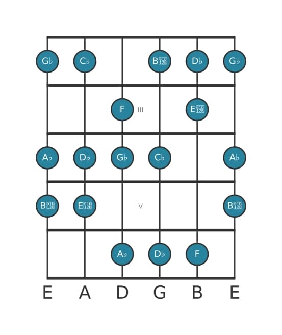 Guitar scale for A flat Locrian sixth in position 1