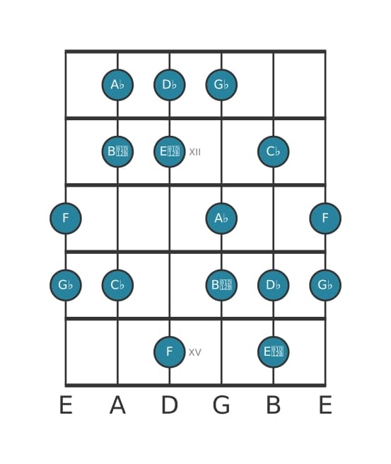 Guitar scale for A flat Locrian sixth in position 10