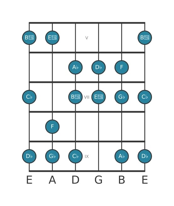Guitar scale for A flat Locrian sixth in position 4