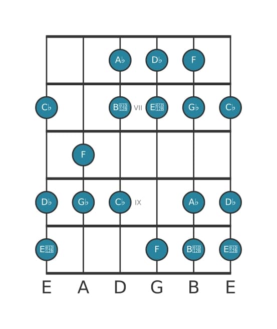 Guitar scale for A flat Locrian sixth in position 5