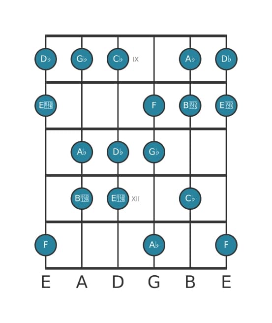 Guitar scale for A flat Locrian sixth in position 8