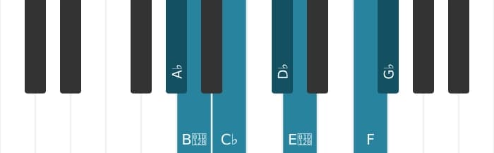 Piano scale for A flat Locrian sixth