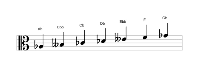Sheet music of the A flat Locrian sixth scale in three octaves (3)