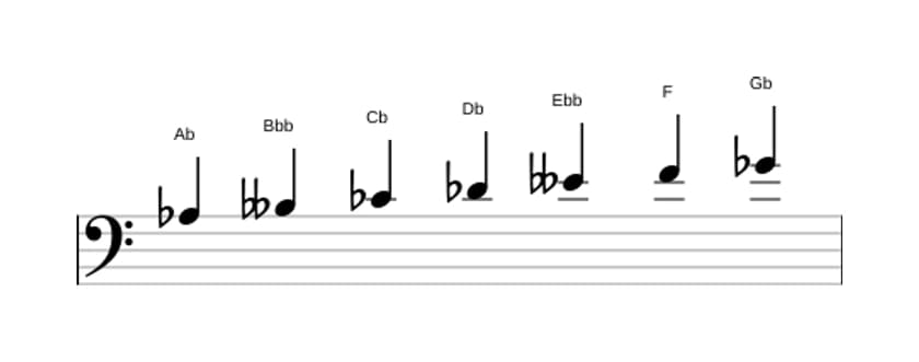 Sheet music of the A flat Locrian sixth scale in three octaves (3)