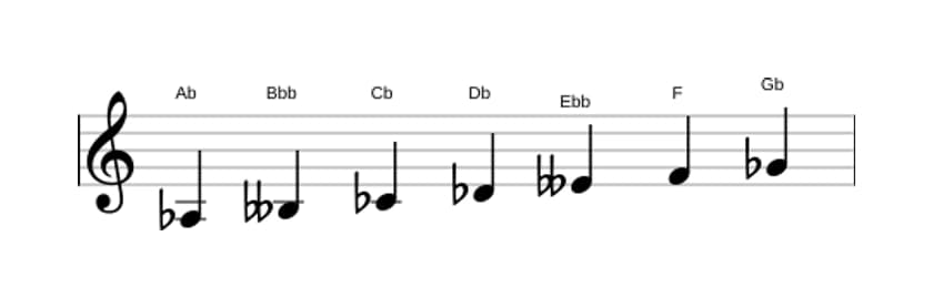 Sheet music of the A flat Locrian sixth scale in three octaves (3)
