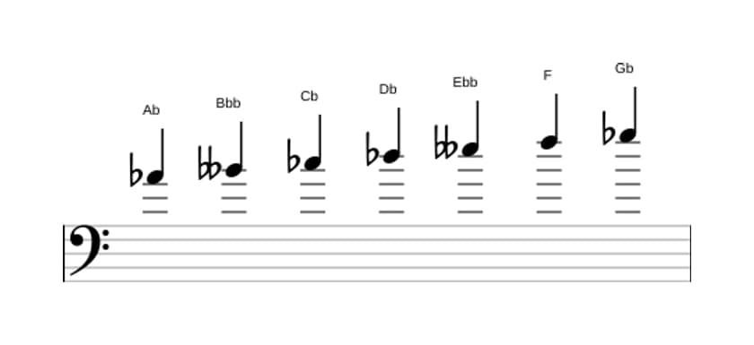 Sheet music of the A flat Locrian sixth scale in three octaves (4)