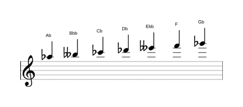 Sheet music of the A flat Locrian sixth scale in three octaves (5)