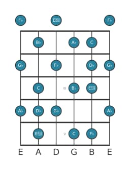 Guitar scale for A flat Locrian major in position 0