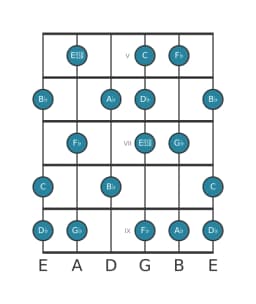 Guitar scale for A flat Locrian major in position 4