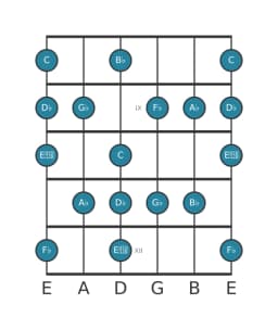Guitar scale for A flat Locrian major in position 7