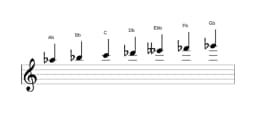 Sheet music of the A flat Locrian major scale in three octaves (5)