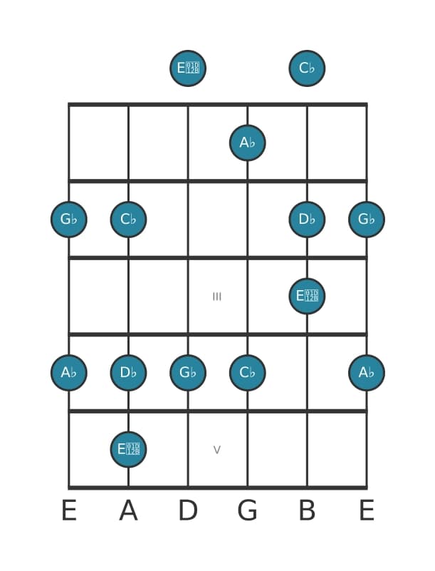 Guitar scale for A flat Locrian pentatonic in position 0