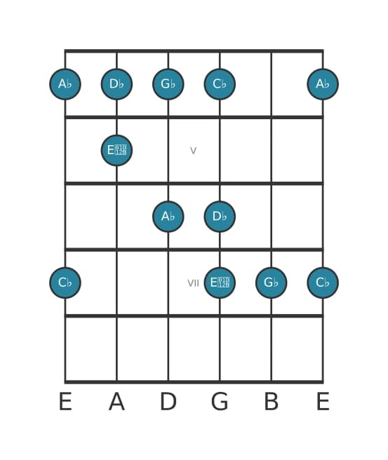 Guitar scale for A flat Locrian pentatonic in position 3