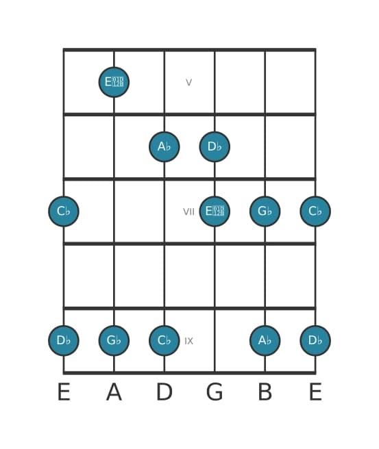 Guitar scale for A flat Locrian pentatonic in position 4