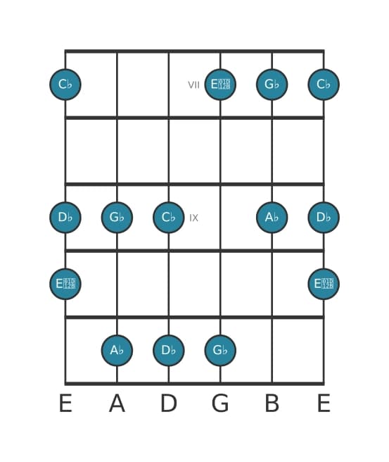 Guitar scale for A flat Locrian pentatonic in position 6
