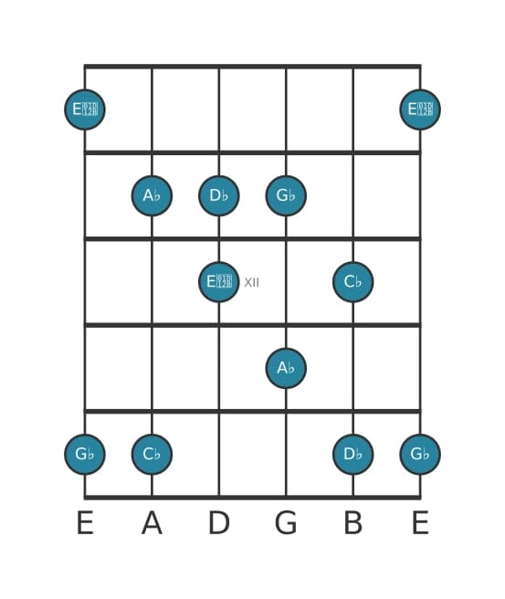Guitar scale for A flat Locrian pentatonic in position 9