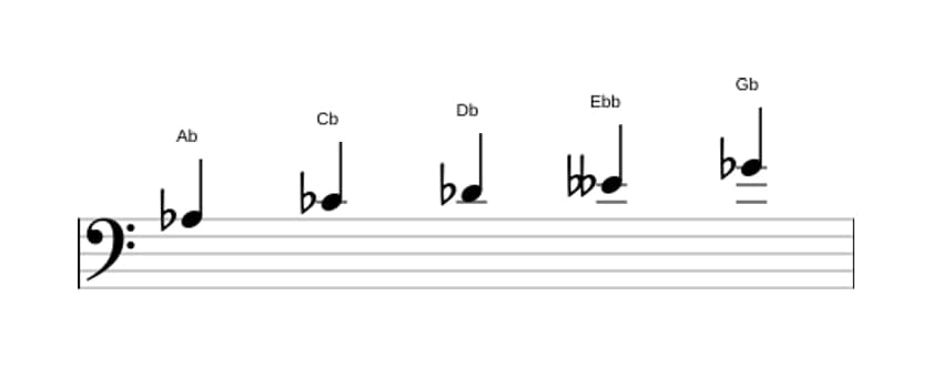 Sheet music of the A flat Locrian pentatonic scale in three octaves (3)