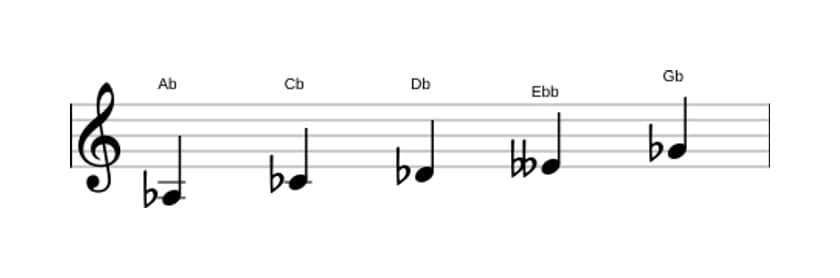 Sheet music of the A flat Locrian pentatonic scale in three octaves (3)