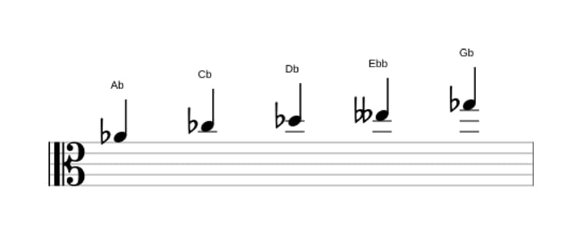 Sheet music of the A flat Locrian pentatonic scale in three octaves (4)