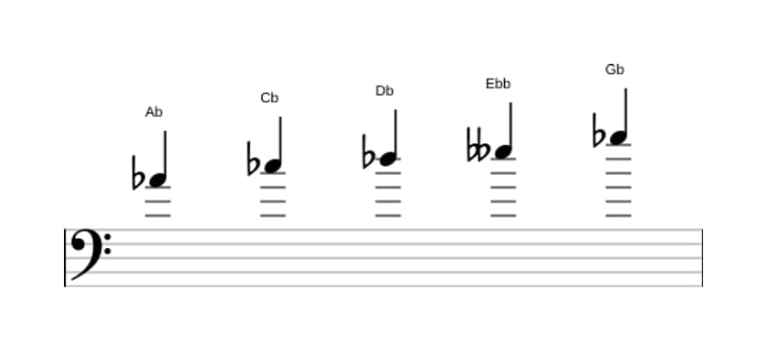 Sheet music of the A flat Locrian pentatonic scale in three octaves (4)