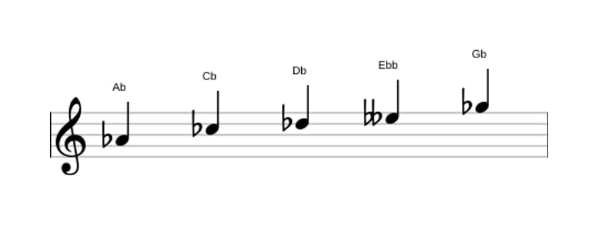 Sheet music of the A flat Locrian pentatonic scale in three octaves (4)