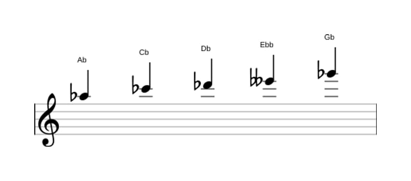 Sheet music of the A flat Locrian pentatonic scale in three octaves (5)