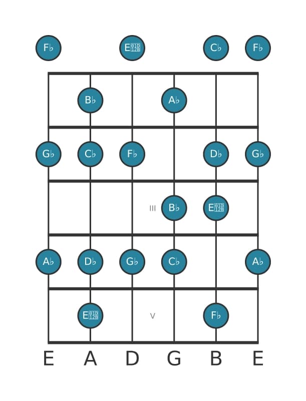 Guitar scale for A flat Locrian ♯2 in position 0