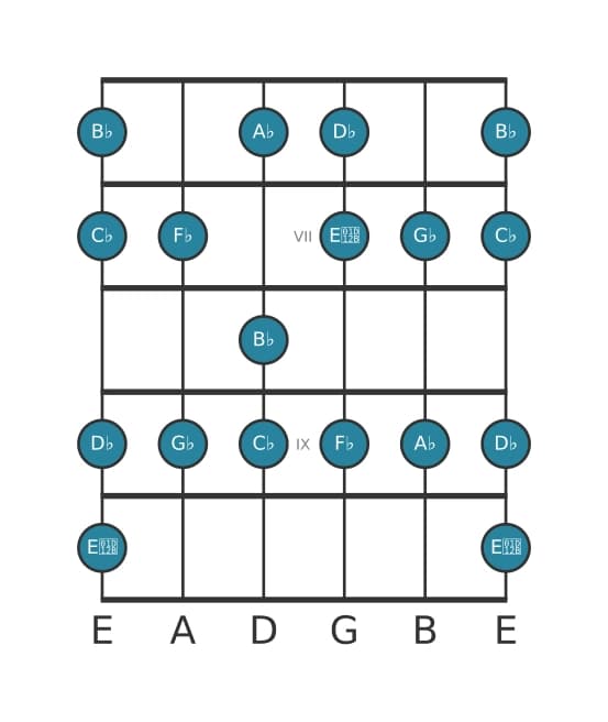 Guitar scale for A flat Locrian ♯2 in position 5