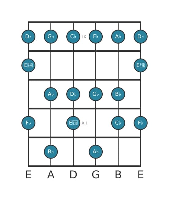 Guitar scale for A flat Locrian ♯2 in position 8