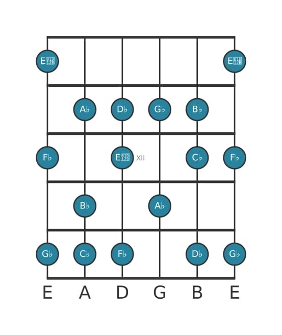 Guitar scale for A flat Locrian ♯2 in position 9