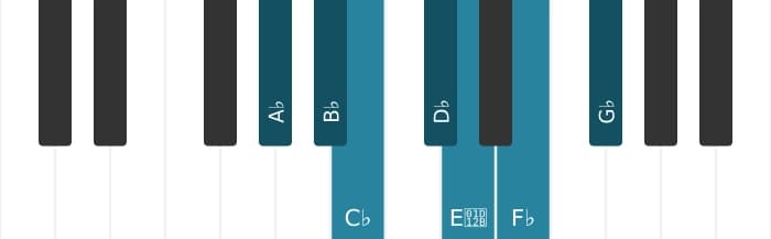 Piano scale for A flat Locrian ♯2