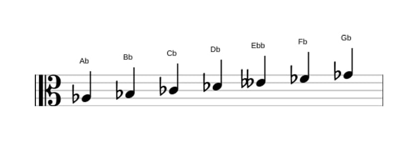 Sheet music of the A flat Locrian ♯2 scale in three octaves (3)