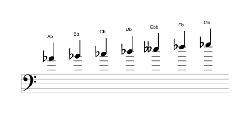 Sheet music of the A flat Locrian ♯2 scale in three octaves (4)