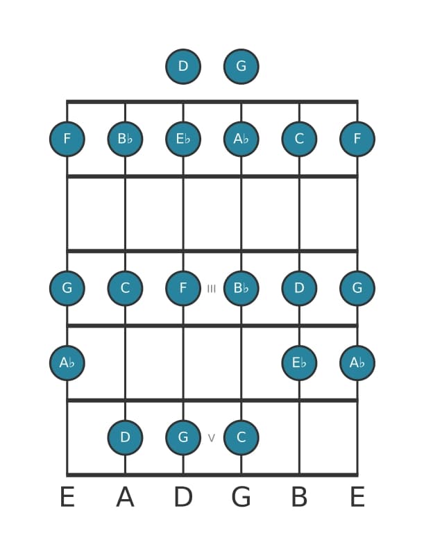 Guitar scale for A flat Lydian in position 0