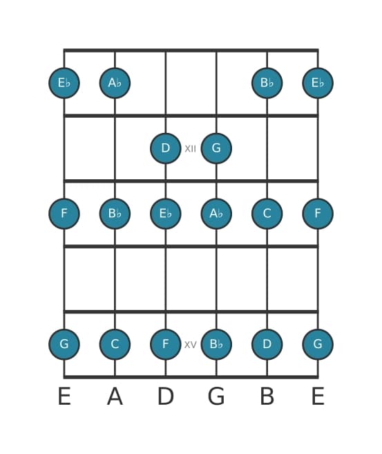 Guitar scale for A flat Lydian in position 10