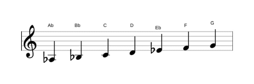 Sheet music of the A flat Lydian scale in three octaves (3)