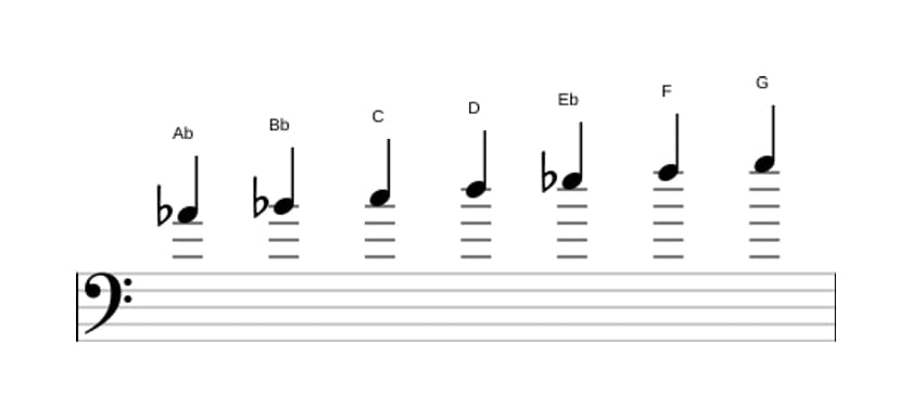 Sheet music of the A flat Lydian scale in three octaves (4)