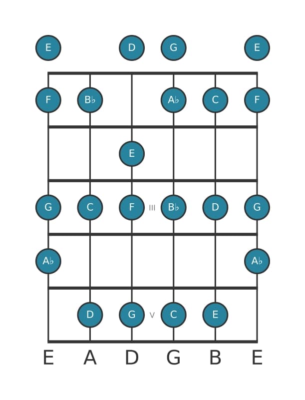 Guitar scale for A flat Lydian Augmented in position 0
