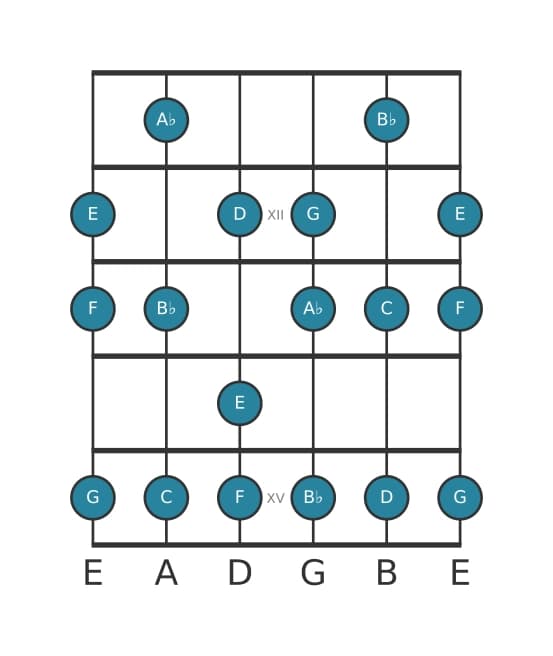 Guitar scale for A flat Lydian Augmented in position 10