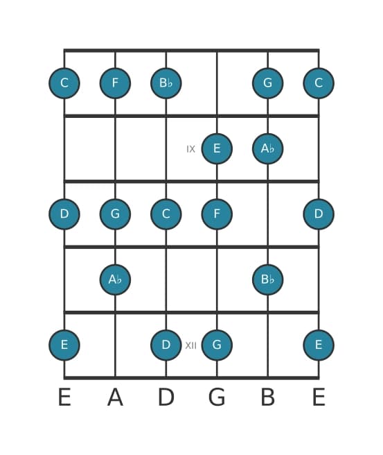 Guitar scale for A flat Lydian Augmented in position 7