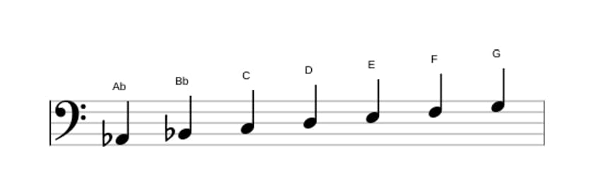 Sheet music of the A flat Lydian Augmented scale in three octaves (2)