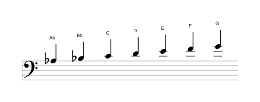 Sheet music of the A flat Lydian Augmented scale in three octaves (3)