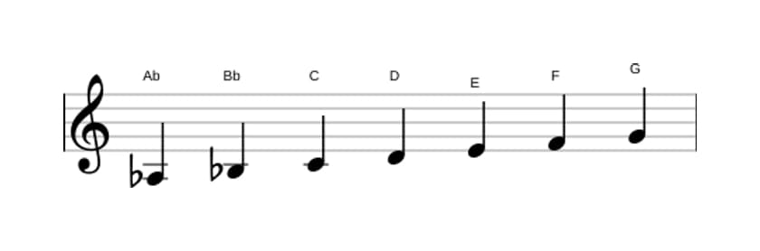 Sheet music of the A flat Lydian Augmented scale in three octaves (3)
