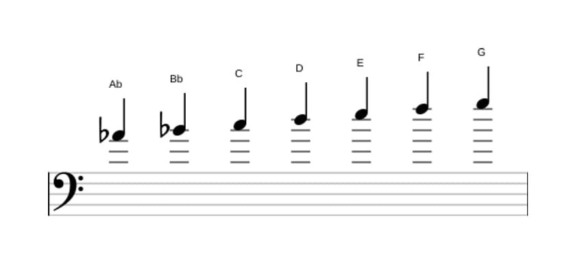 Sheet music of the A flat Lydian Augmented scale in three octaves (4)