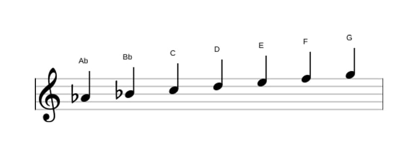 Sheet music of the A flat Lydian Augmented scale in three octaves (4)